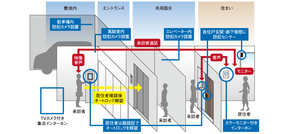 敷地内-駐車場内防犯カメラ設置・TVカメラ付き集合インターホン エントランス-風除室内防犯カメラ設置 共用部分-エレベーター内防犯カメラ設置 住まい-各住戸玄関・廊下側窓に防犯センサー・カラーモニター付きインターホン 来訪者は居住者確認後オートロック解錠 居住者は顔認証でオートロックを解錠